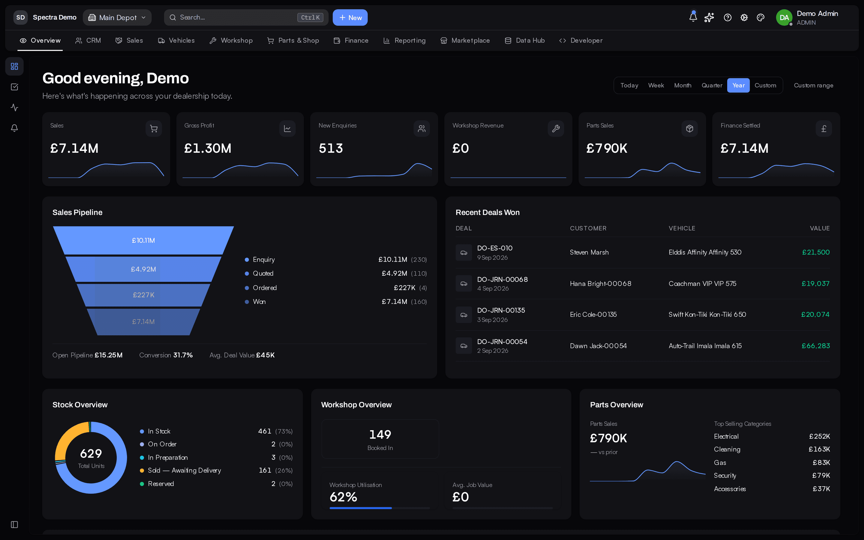 The dealership dashboard with sales, gross profit, enquiries and finance figures, a sales pipeline, recent deals won and stock, workshop and parts overviews.