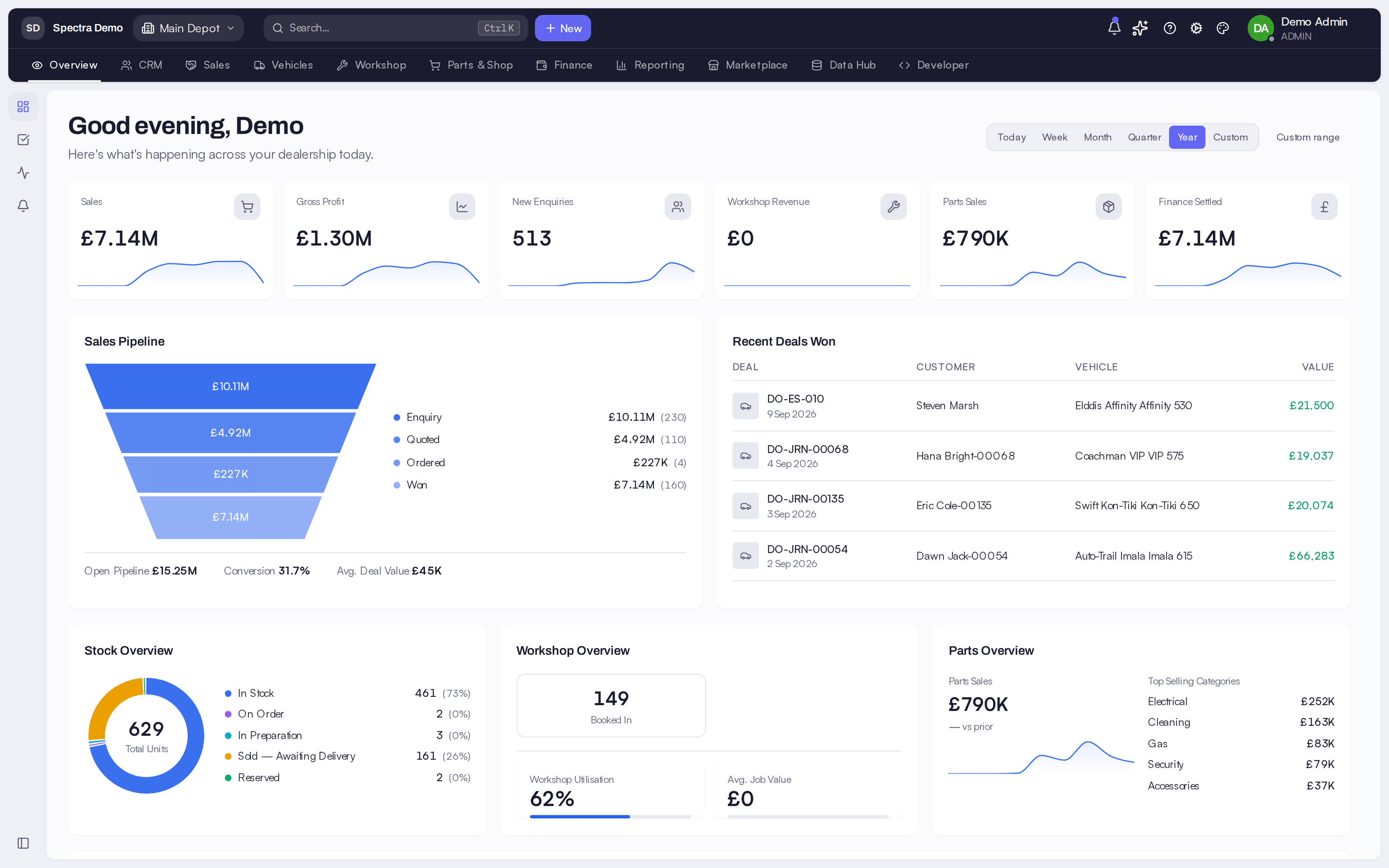 The dealership dashboard with sales, gross profit, enquiries and finance figures, a sales pipeline, recent deals won and stock, workshop and parts overviews.
